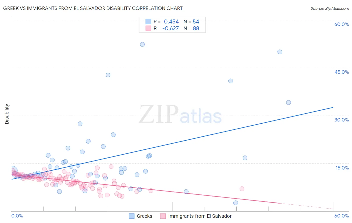 Greek vs Immigrants from El Salvador Disability
