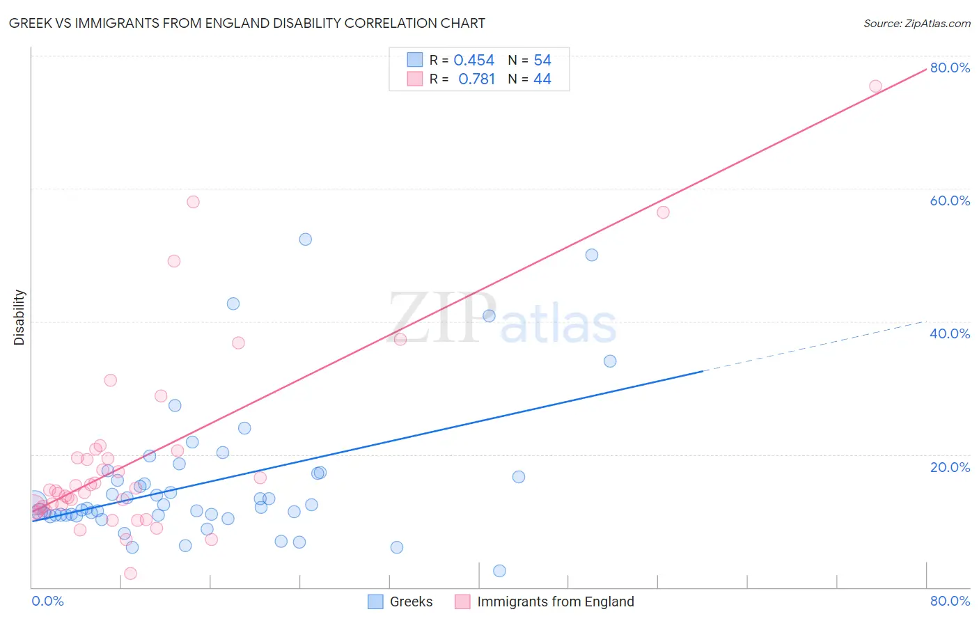 Greek vs Immigrants from England Disability
