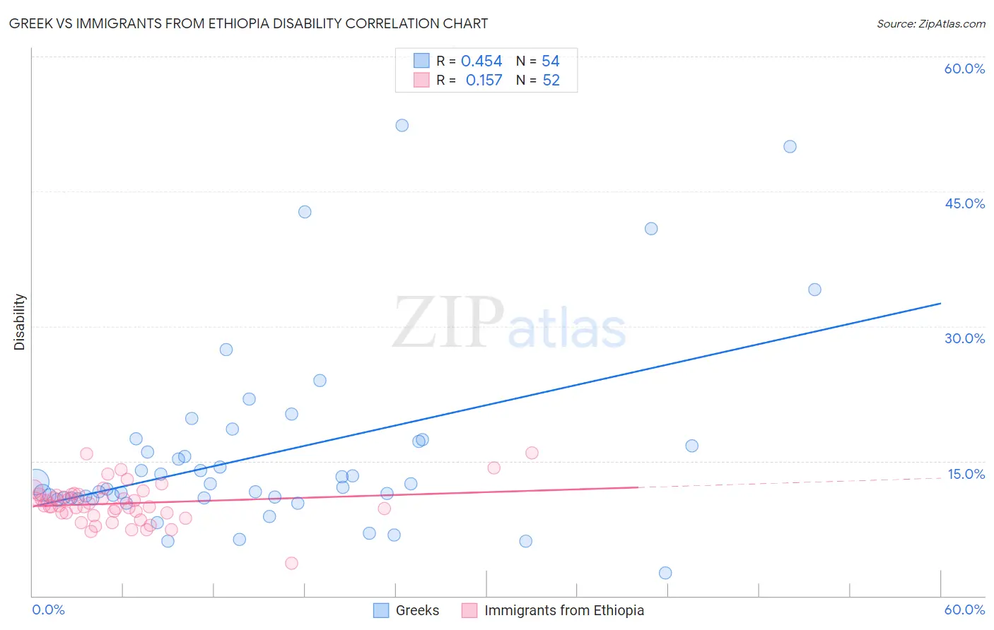 Greek vs Immigrants from Ethiopia Disability