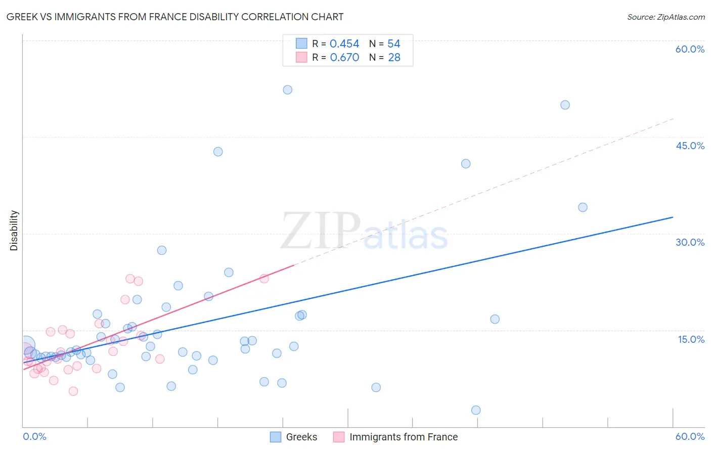 Greek vs Immigrants from France Disability