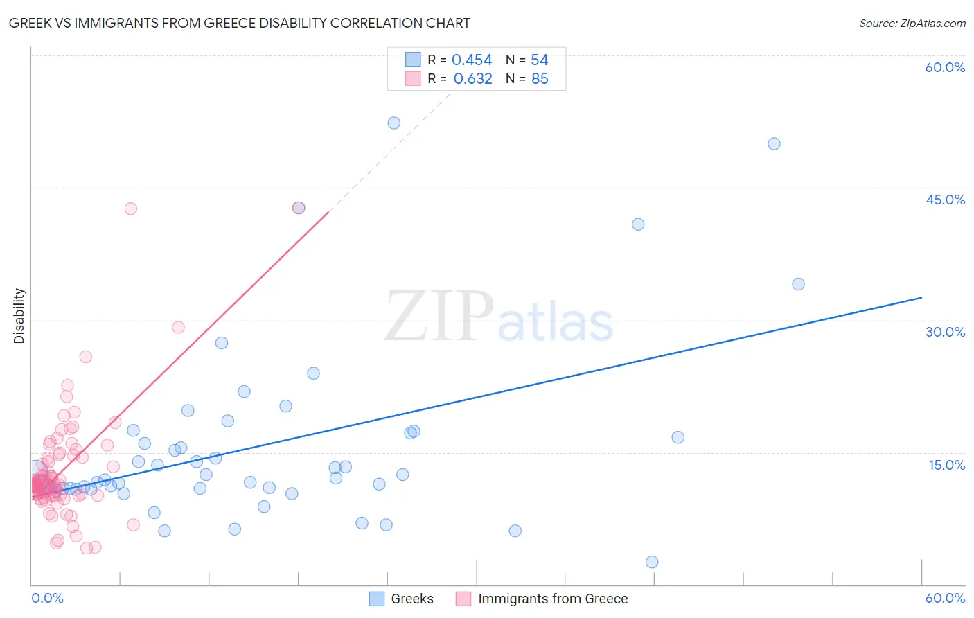 Greek vs Immigrants from Greece Disability