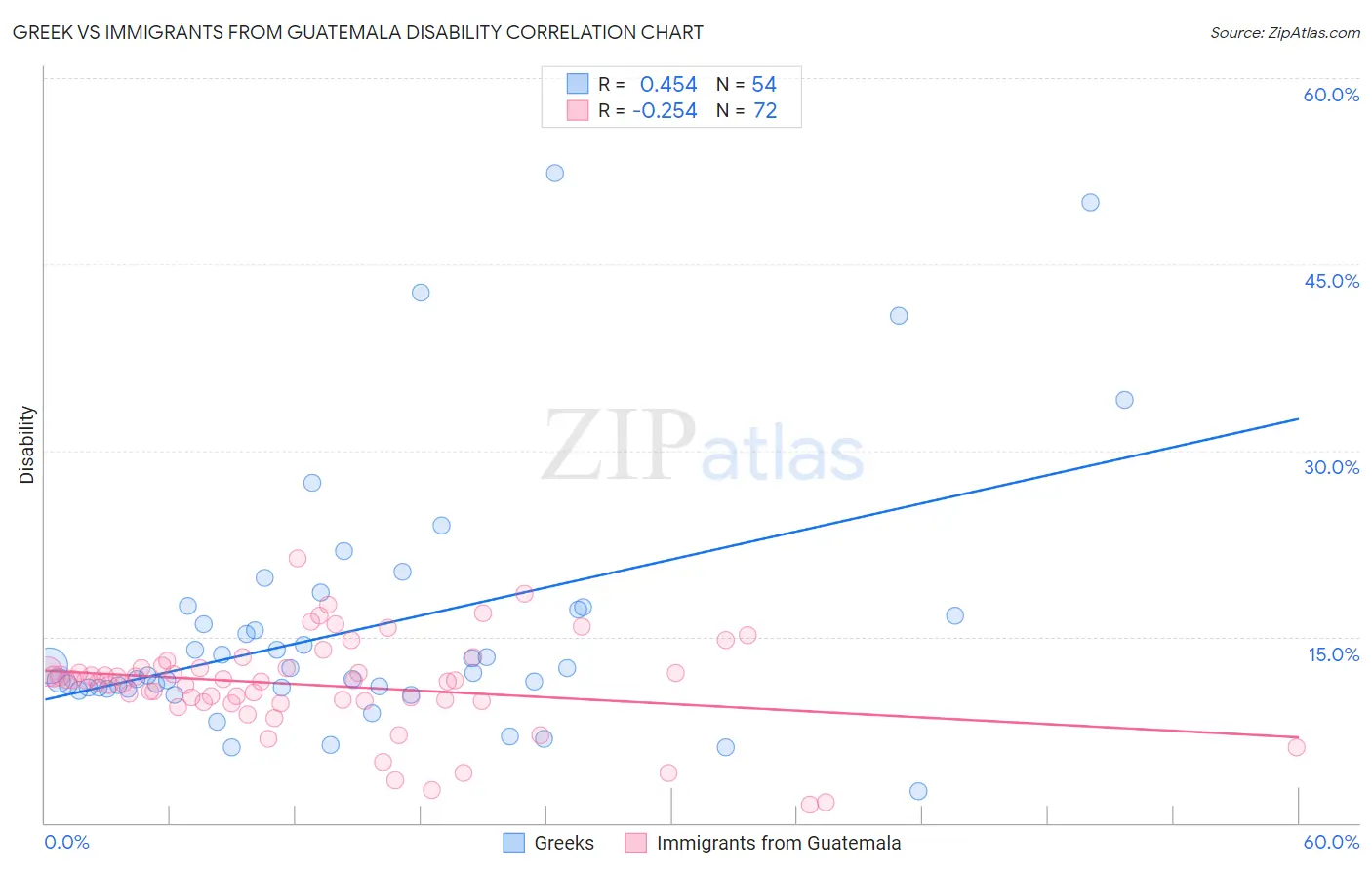 Greek vs Immigrants from Guatemala Disability
