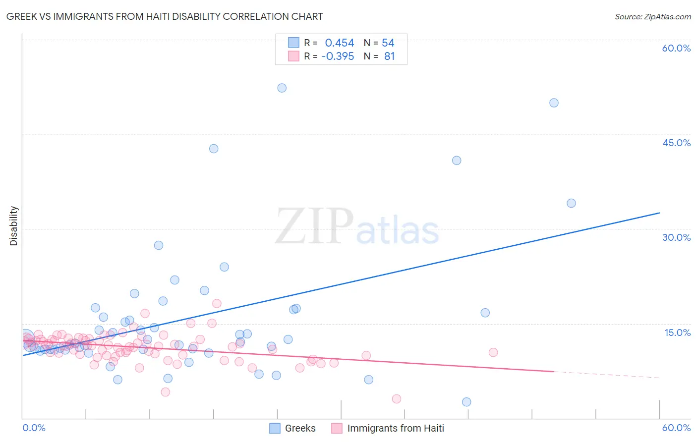 Greek vs Immigrants from Haiti Disability