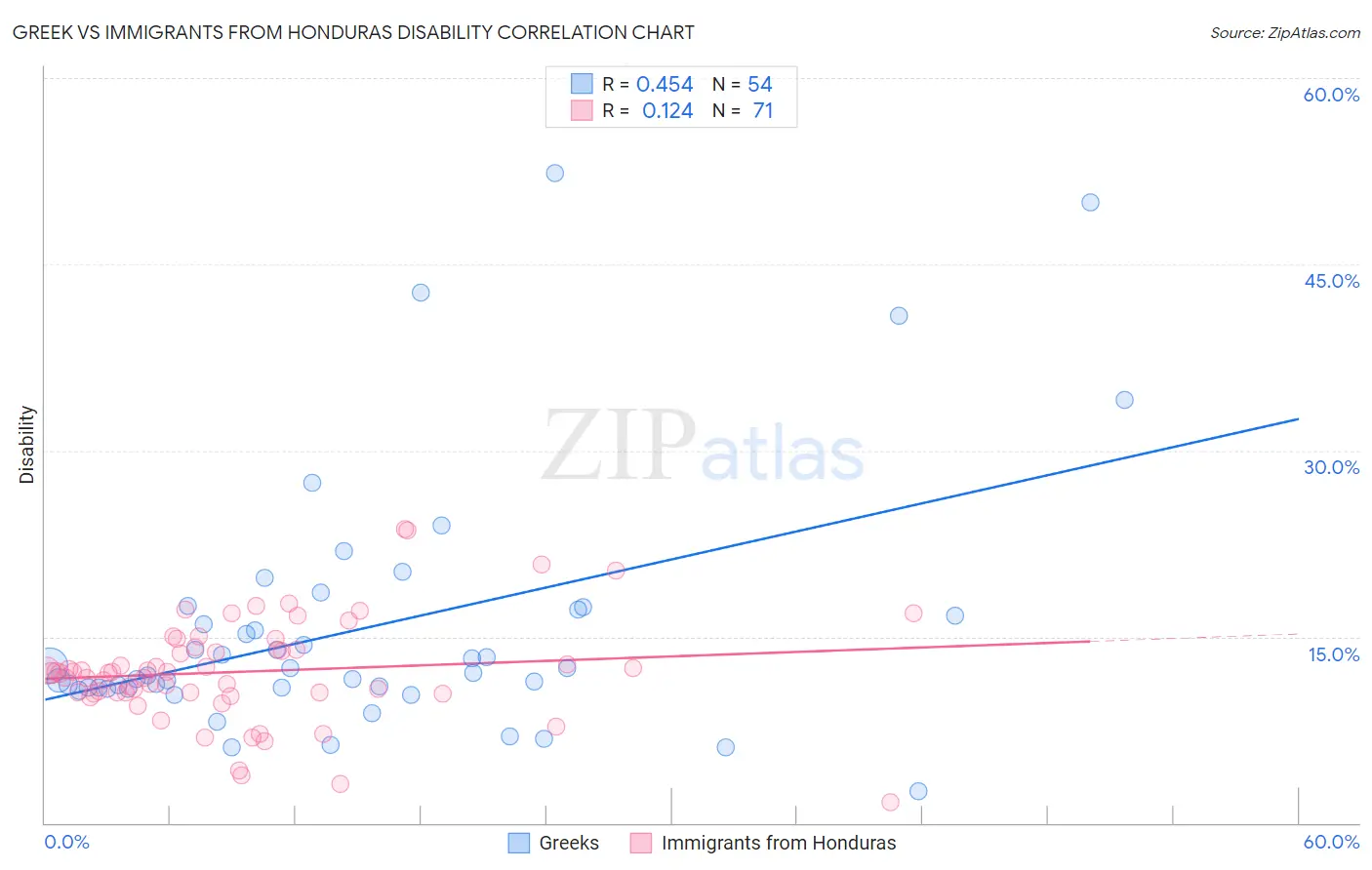 Greek vs Immigrants from Honduras Disability