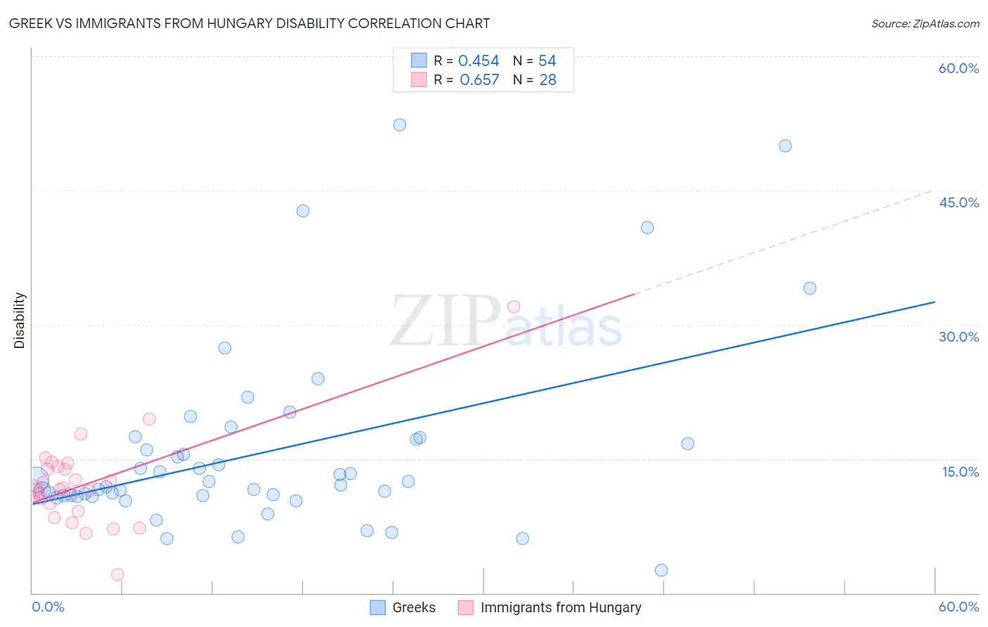 Greek vs Immigrants from Hungary Disability