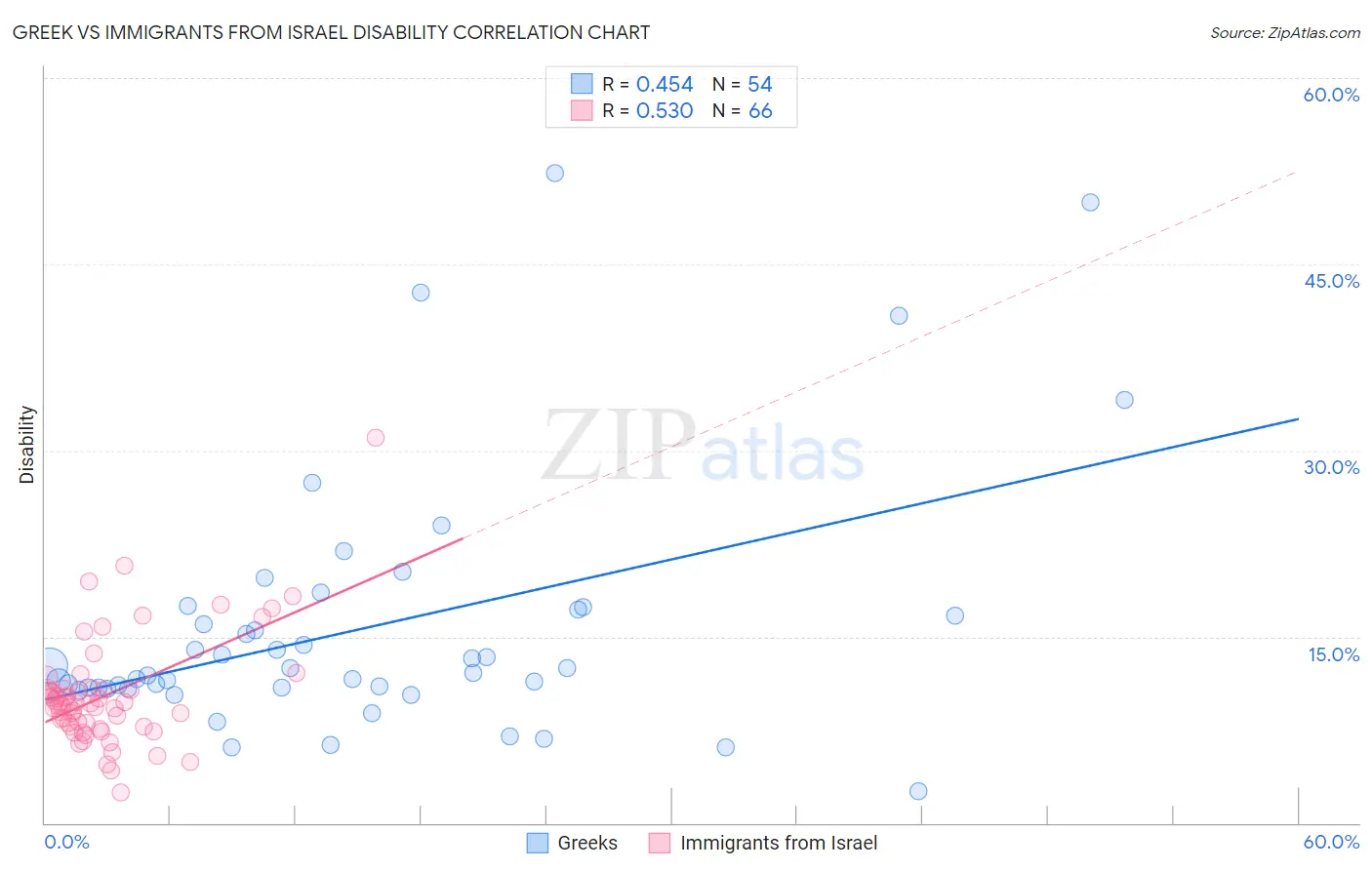 Greek vs Immigrants from Israel Disability
