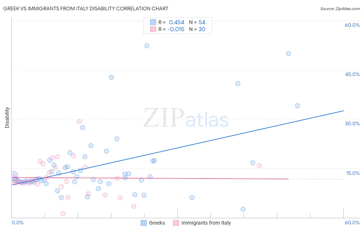 Greek vs Immigrants from Italy Disability