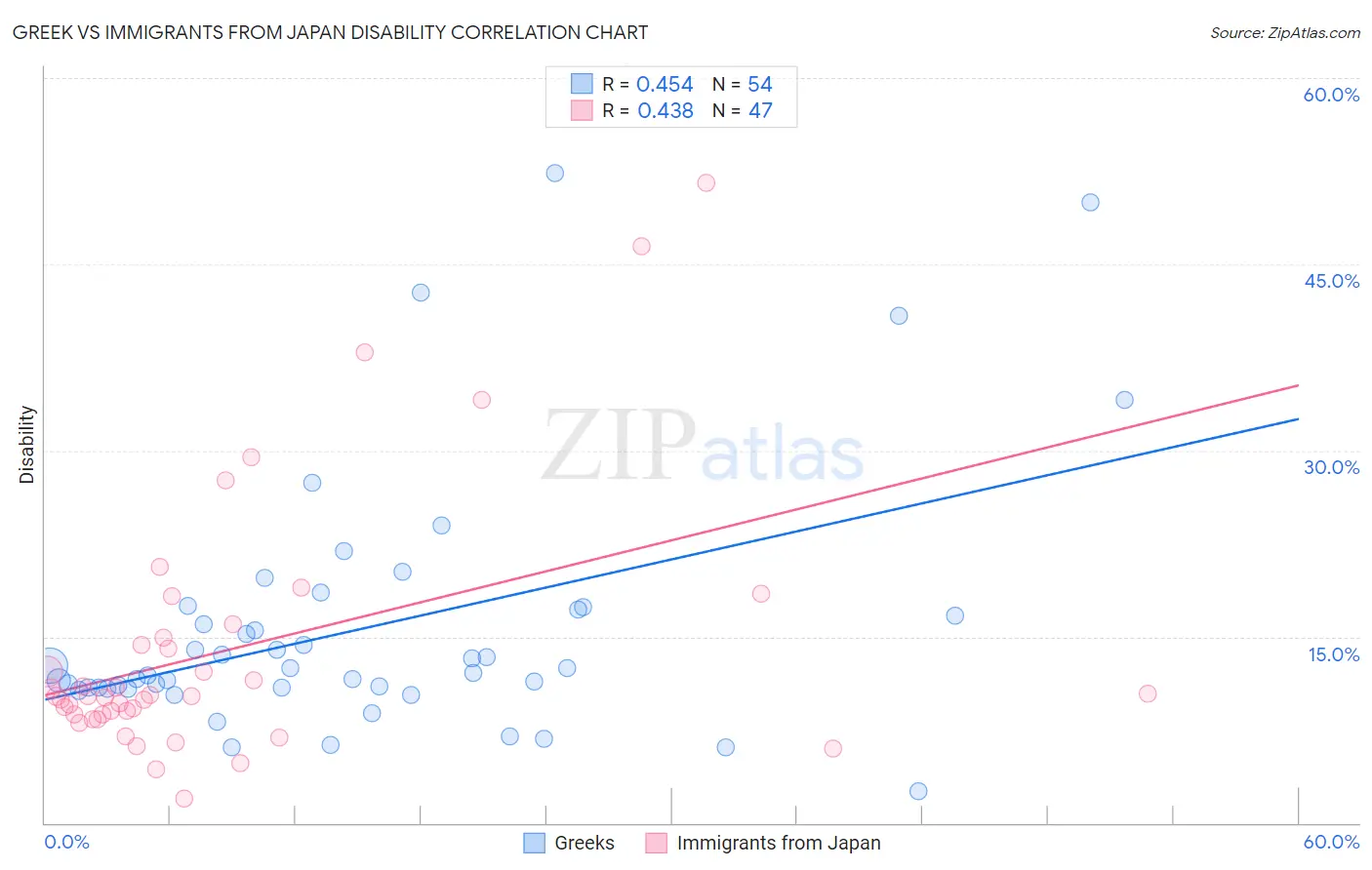 Greek vs Immigrants from Japan Disability