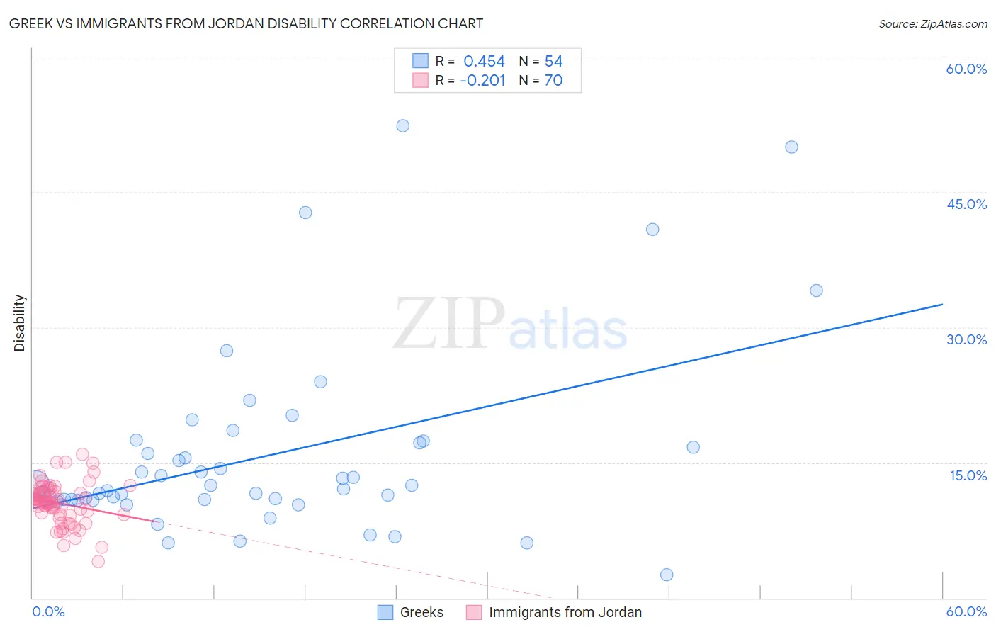 Greek vs Immigrants from Jordan Disability