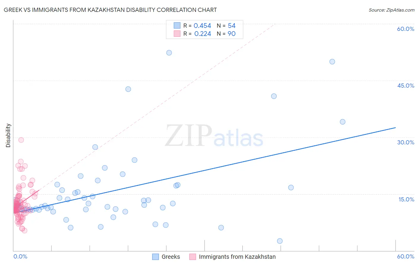 Greek vs Immigrants from Kazakhstan Disability