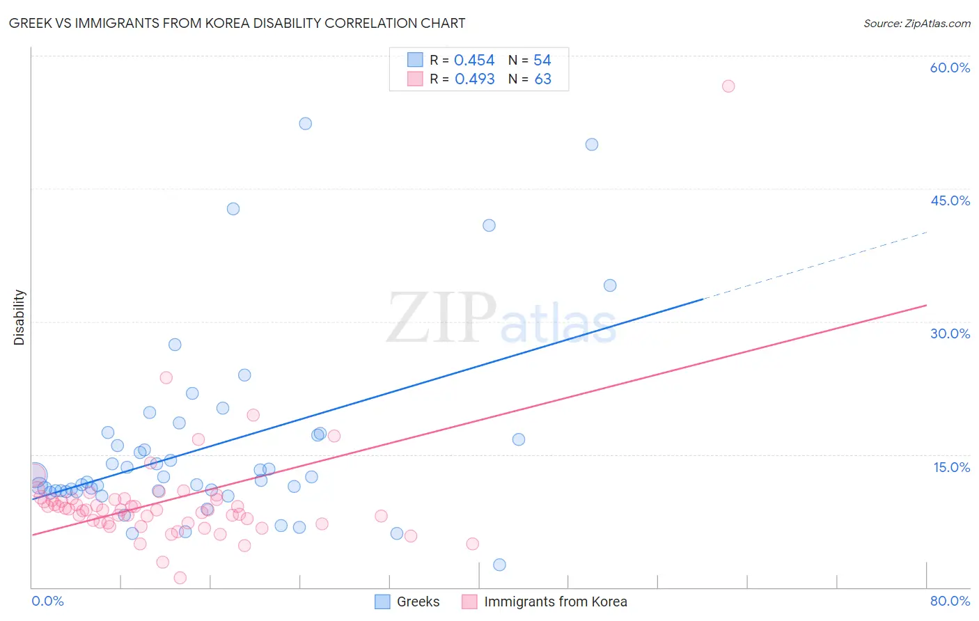 Greek vs Immigrants from Korea Disability