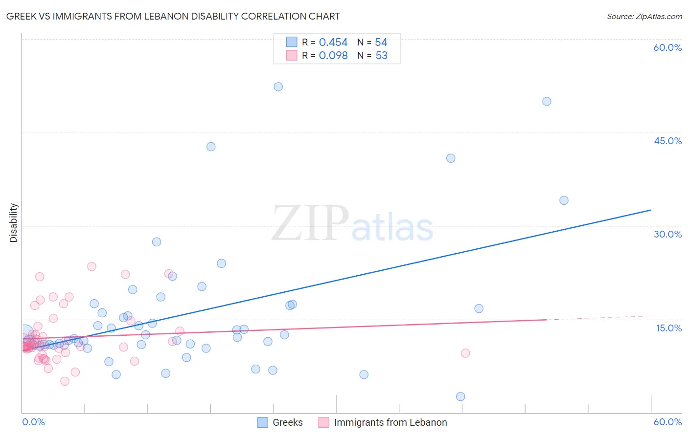 Greek vs Immigrants from Lebanon Disability