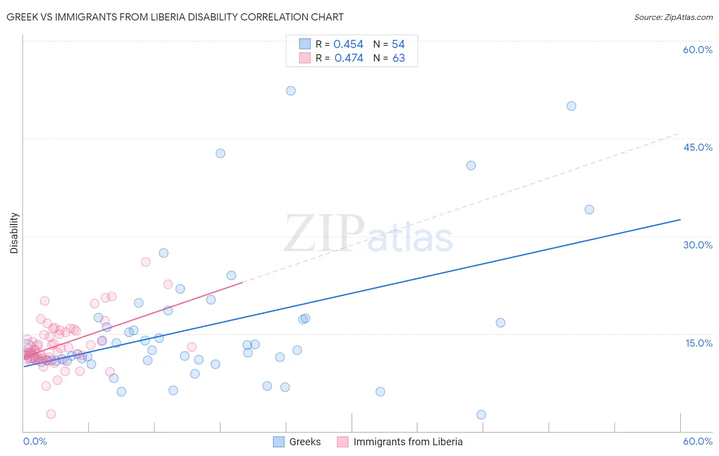 Greek vs Immigrants from Liberia Disability