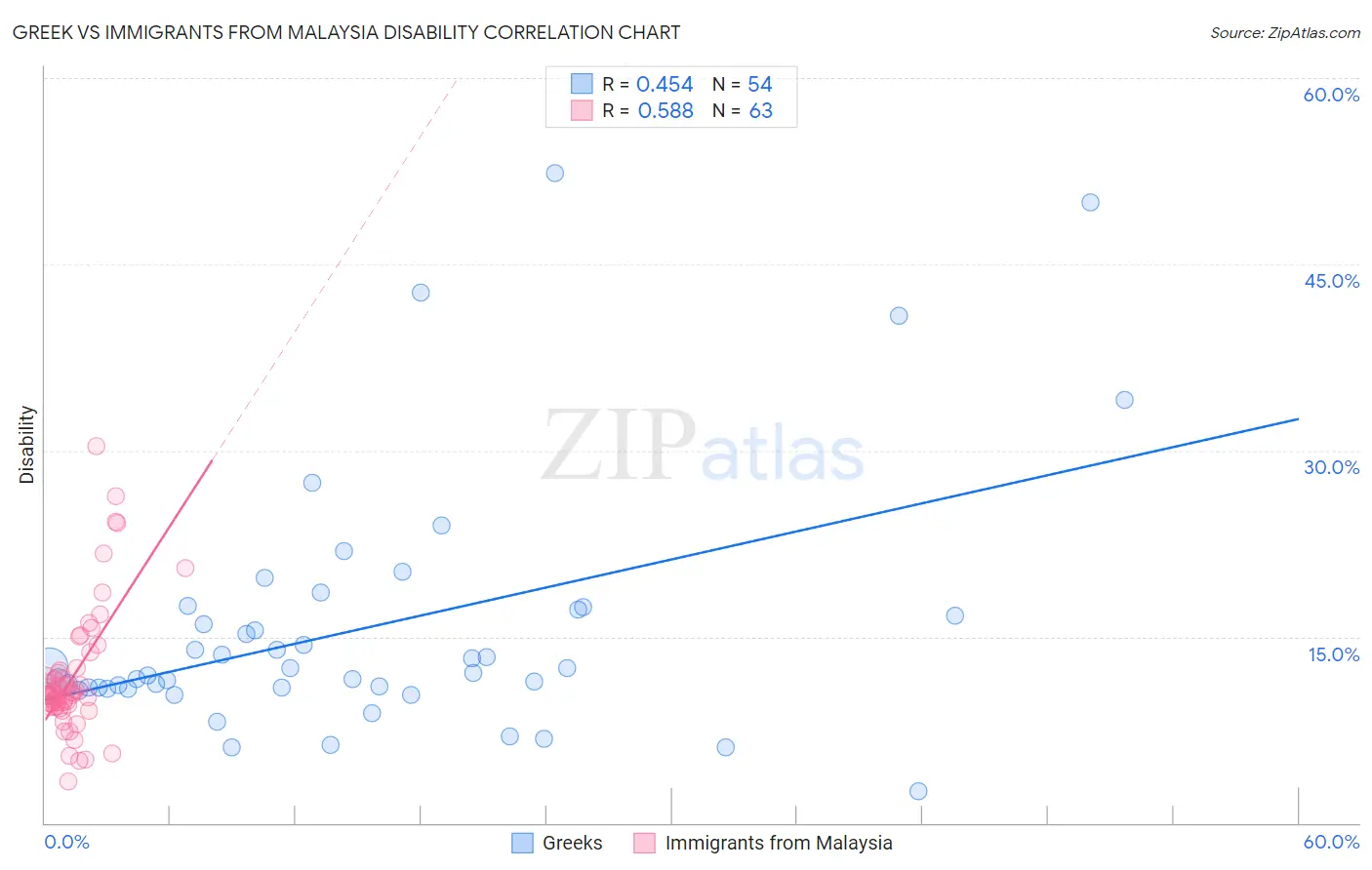 Greek vs Immigrants from Malaysia Disability