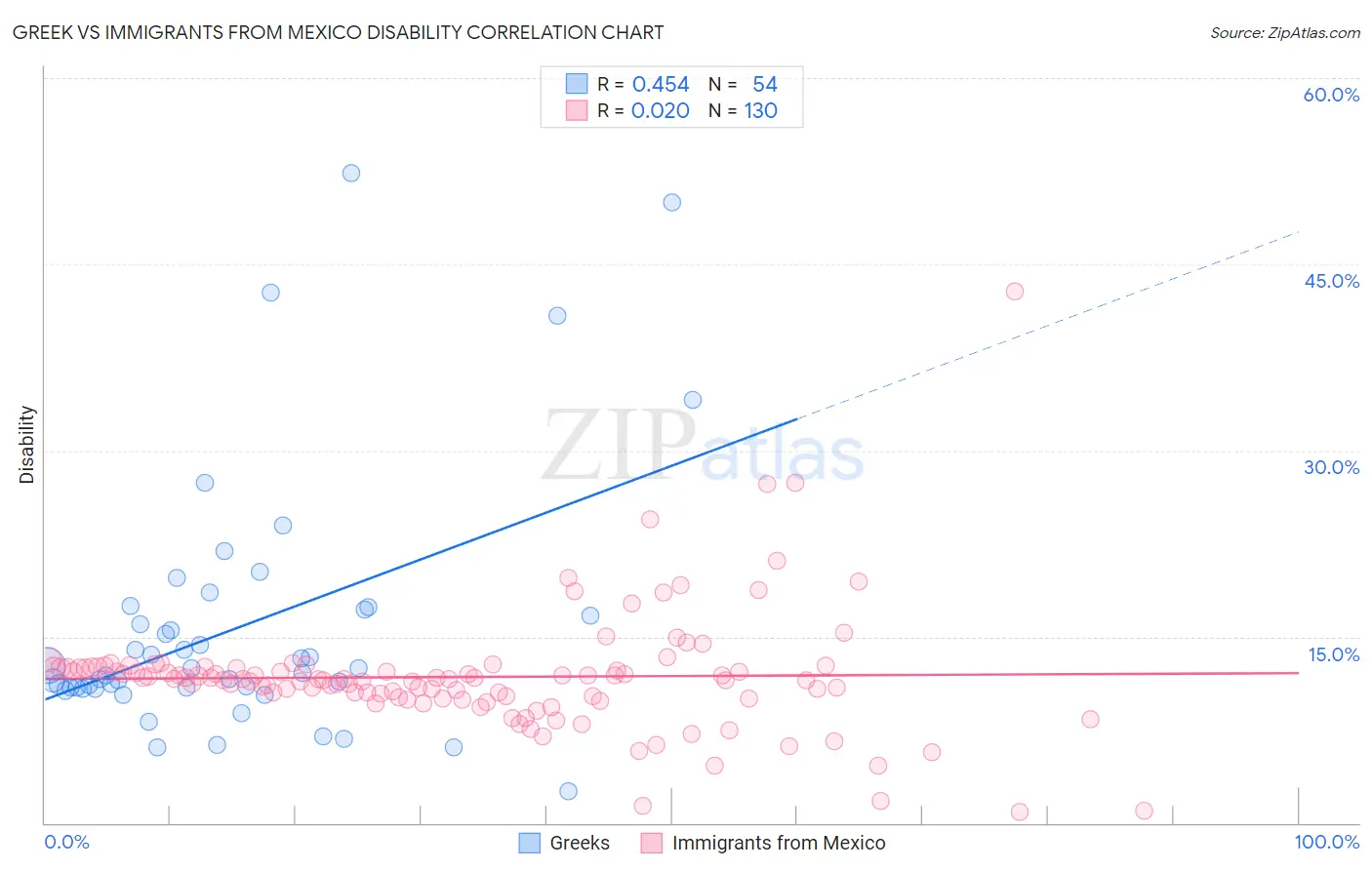 Greek vs Immigrants from Mexico Disability