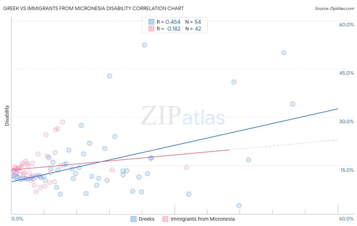 Greek vs Immigrants from Micronesia Disability