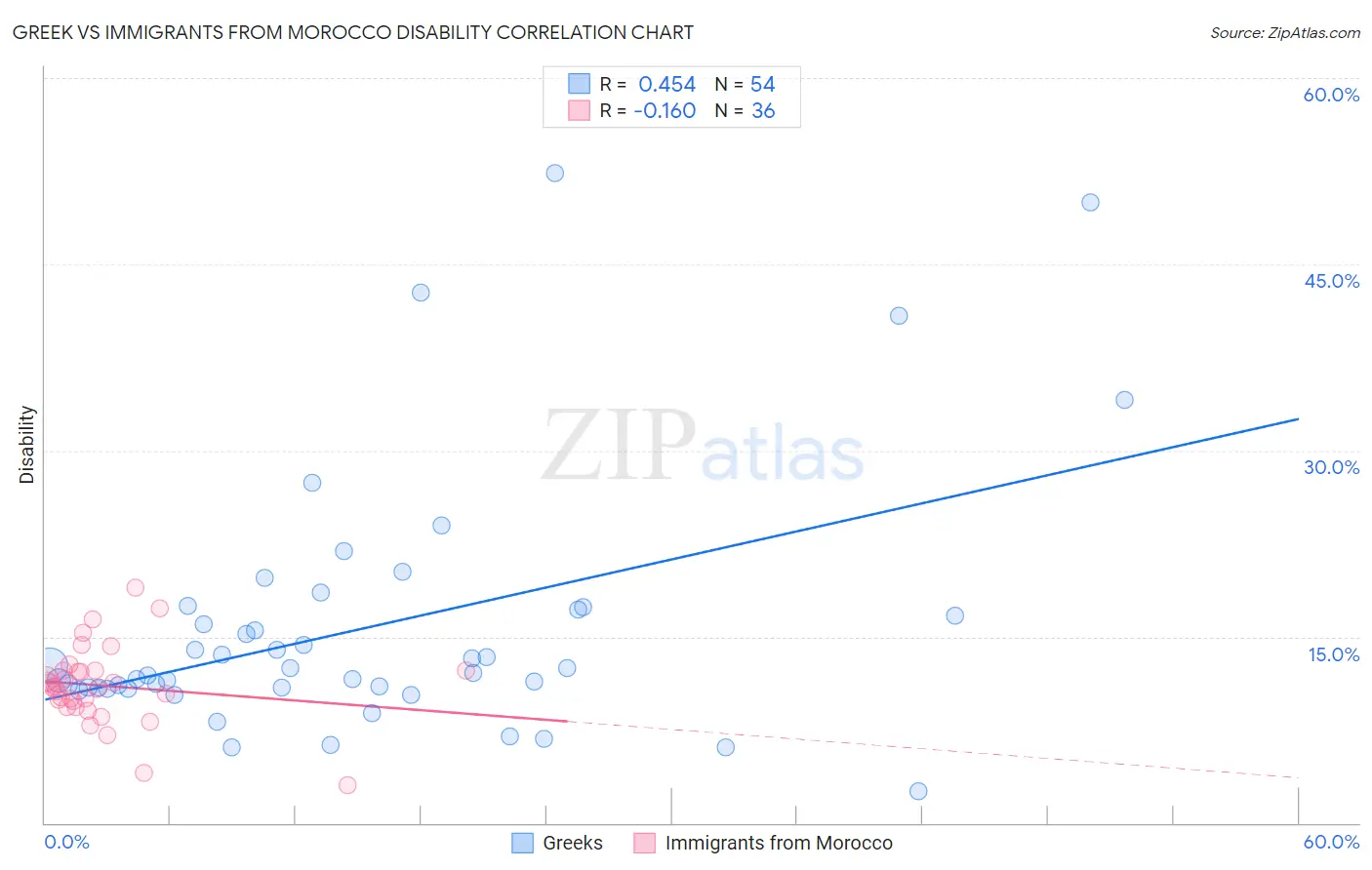 Greek vs Immigrants from Morocco Disability