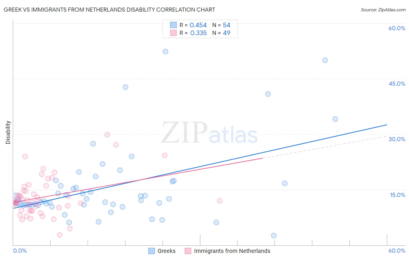 Greek vs Immigrants from Netherlands Disability