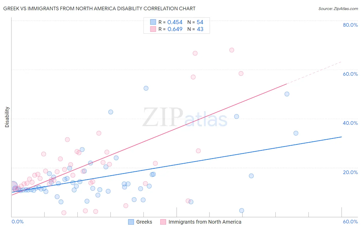 Greek vs Immigrants from North America Disability