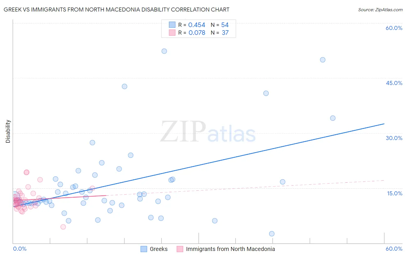 Greek vs Immigrants from North Macedonia Disability