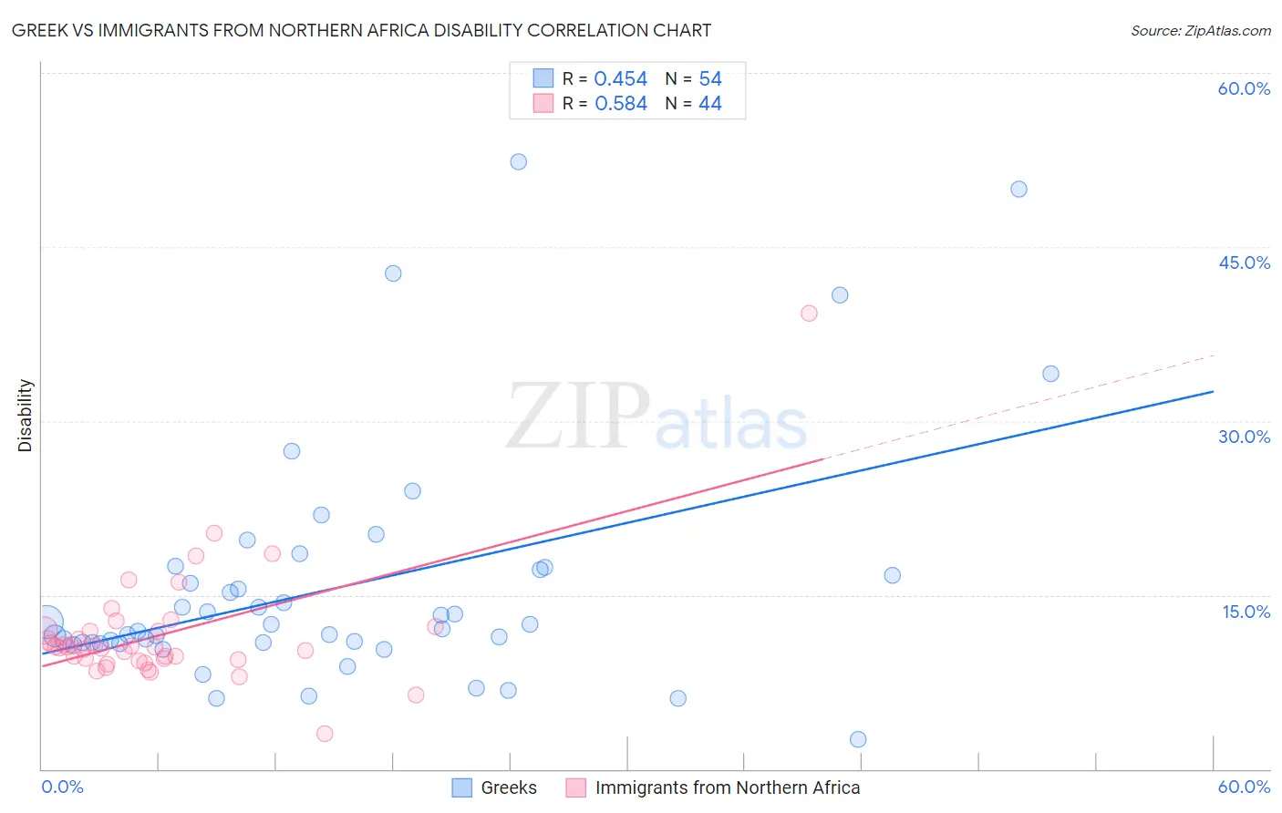 Greek vs Immigrants from Northern Africa Disability