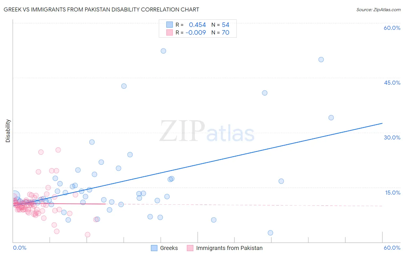 Greek vs Immigrants from Pakistan Disability