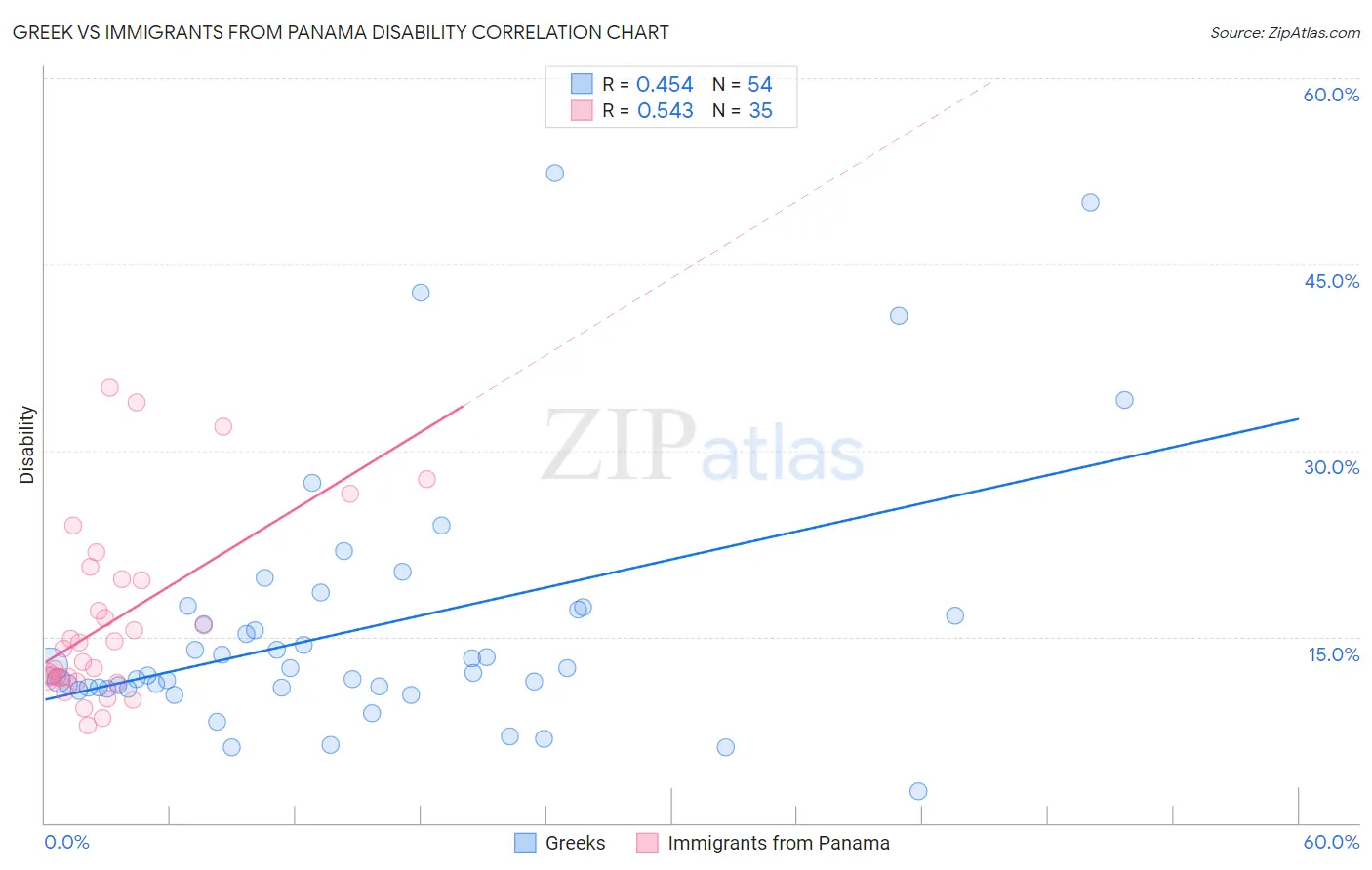 Greek vs Immigrants from Panama Disability