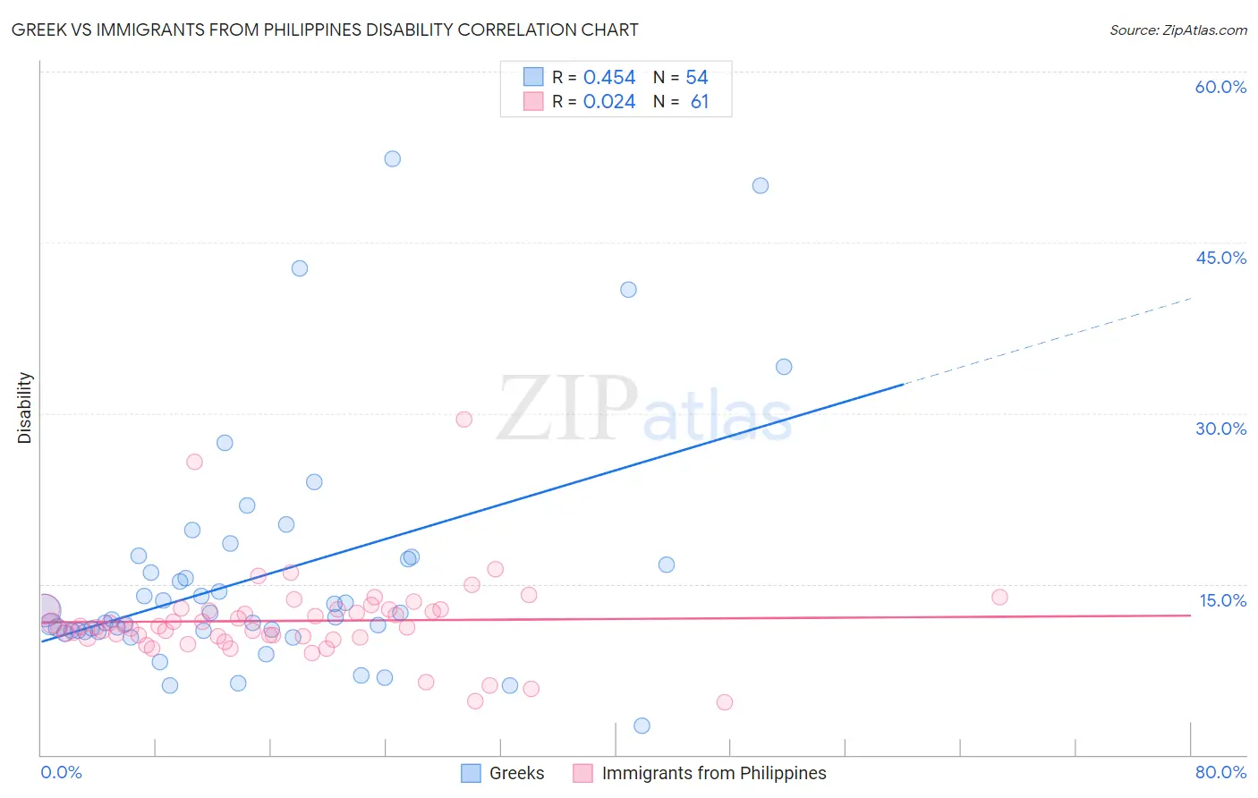 Greek vs Immigrants from Philippines Disability