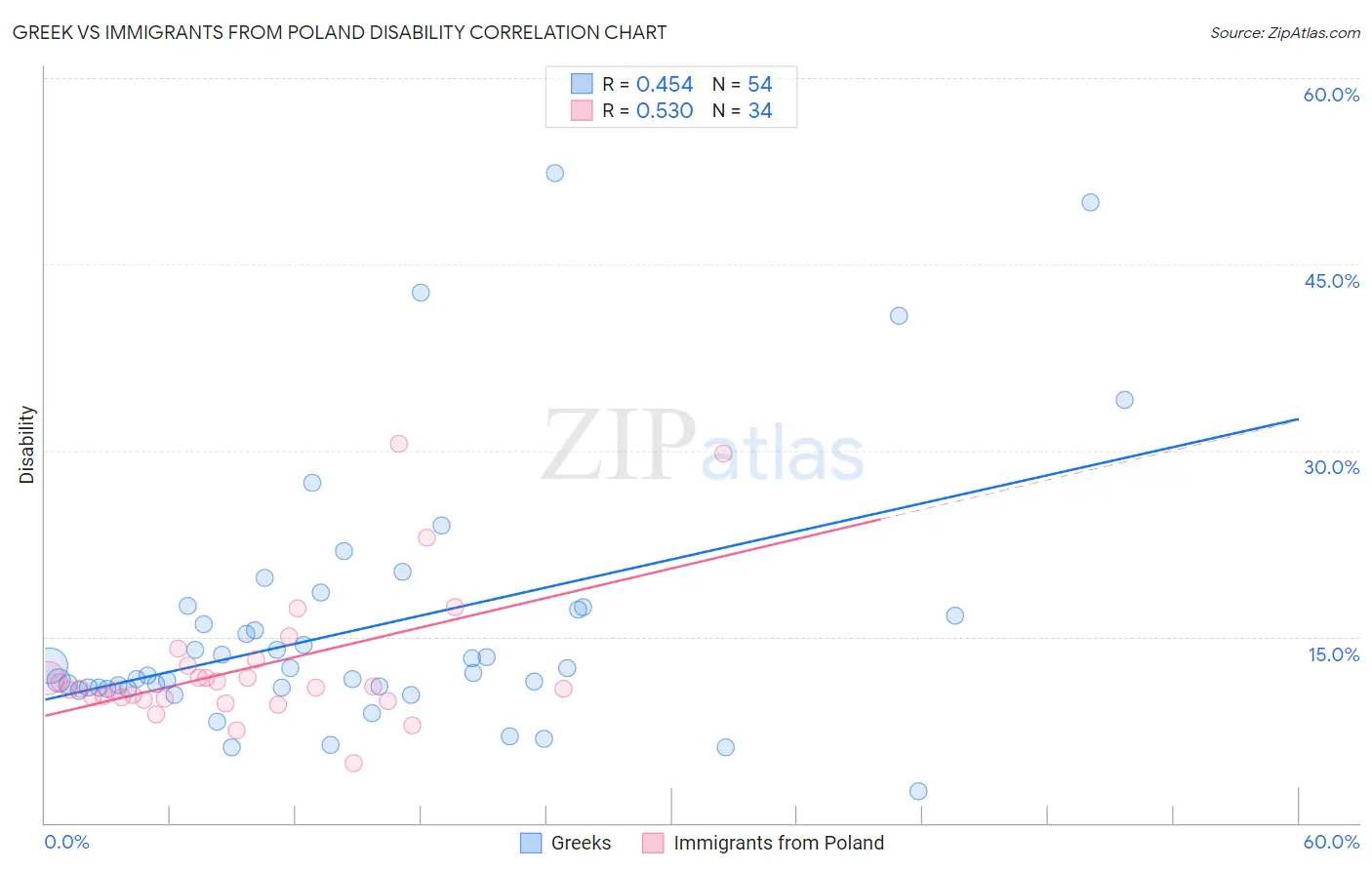 Greek vs Immigrants from Poland Disability