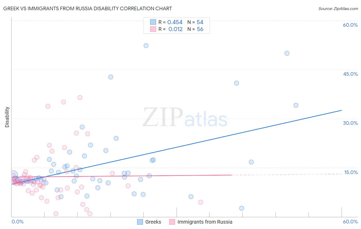 Greek vs Immigrants from Russia Disability