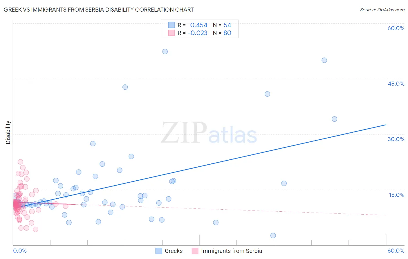 Greek vs Immigrants from Serbia Disability