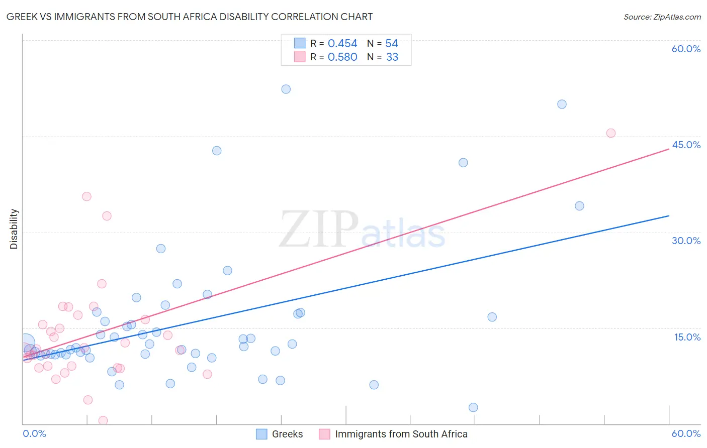 Greek vs Immigrants from South Africa Disability