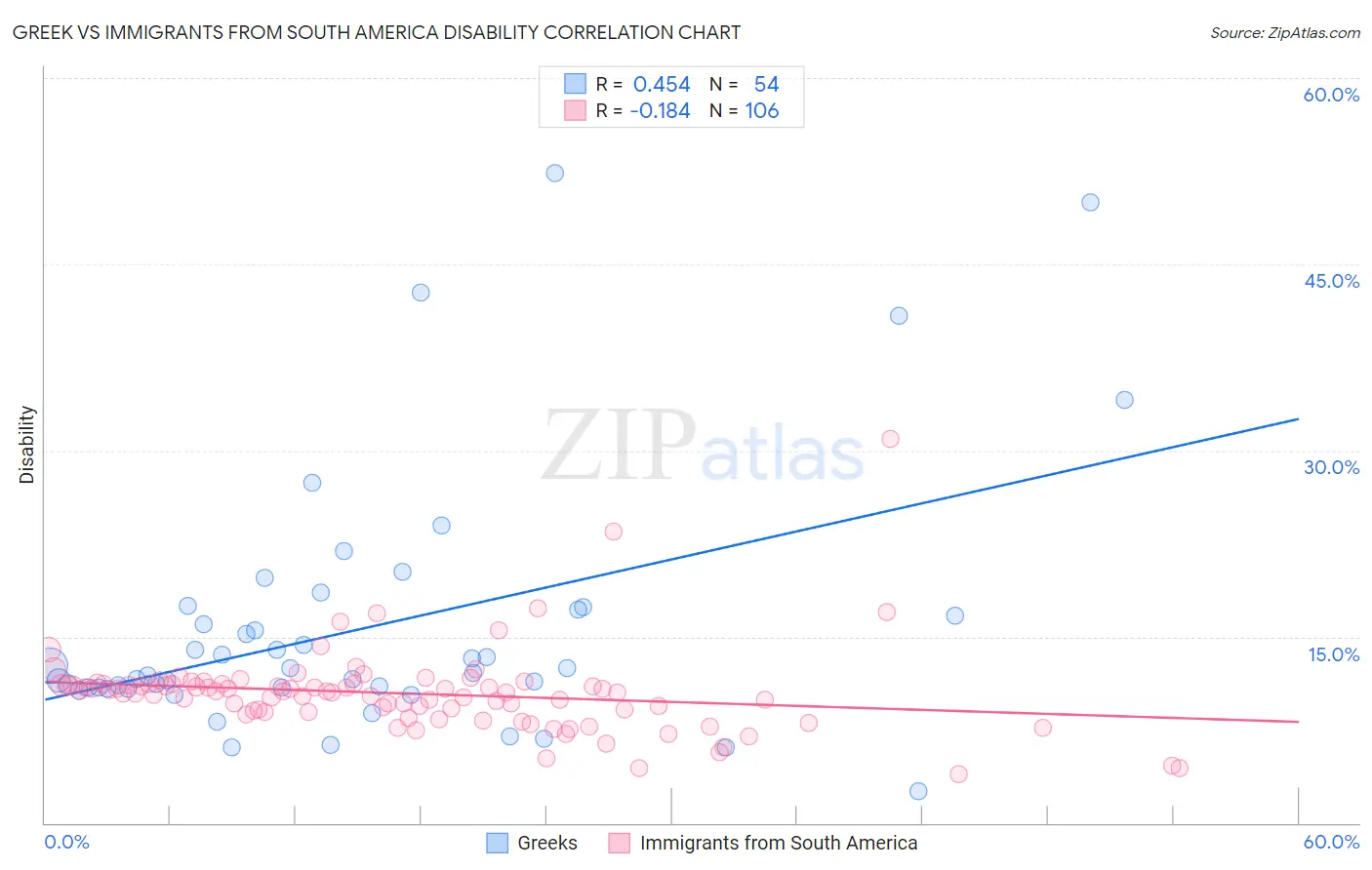 Greek vs Immigrants from South America Disability