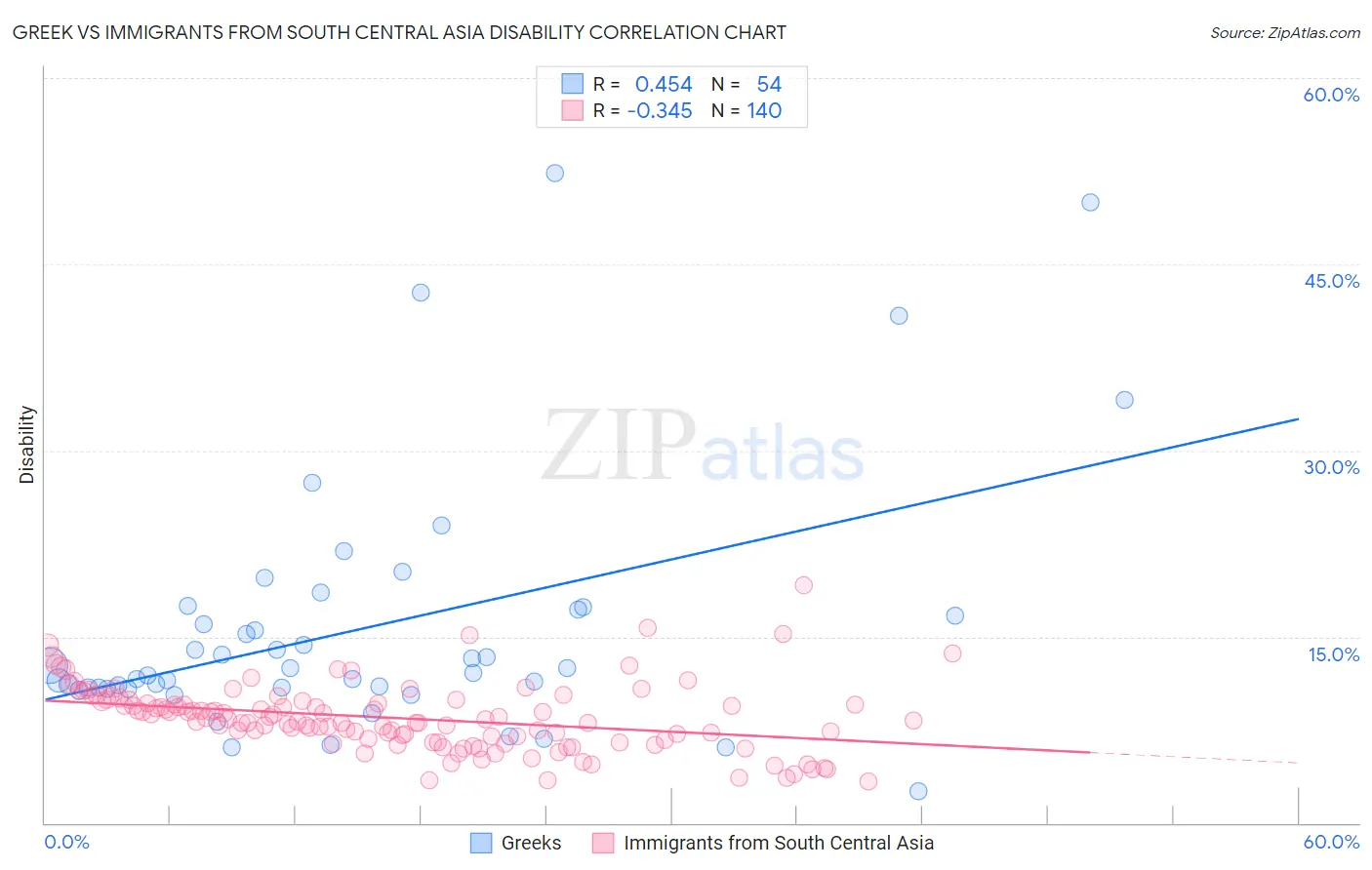 Greek vs Immigrants from South Central Asia Disability