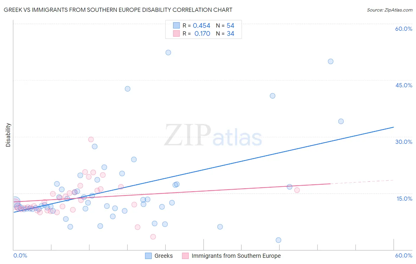 Greek vs Immigrants from Southern Europe Disability
