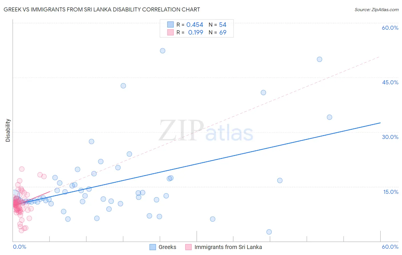 Greek vs Immigrants from Sri Lanka Disability