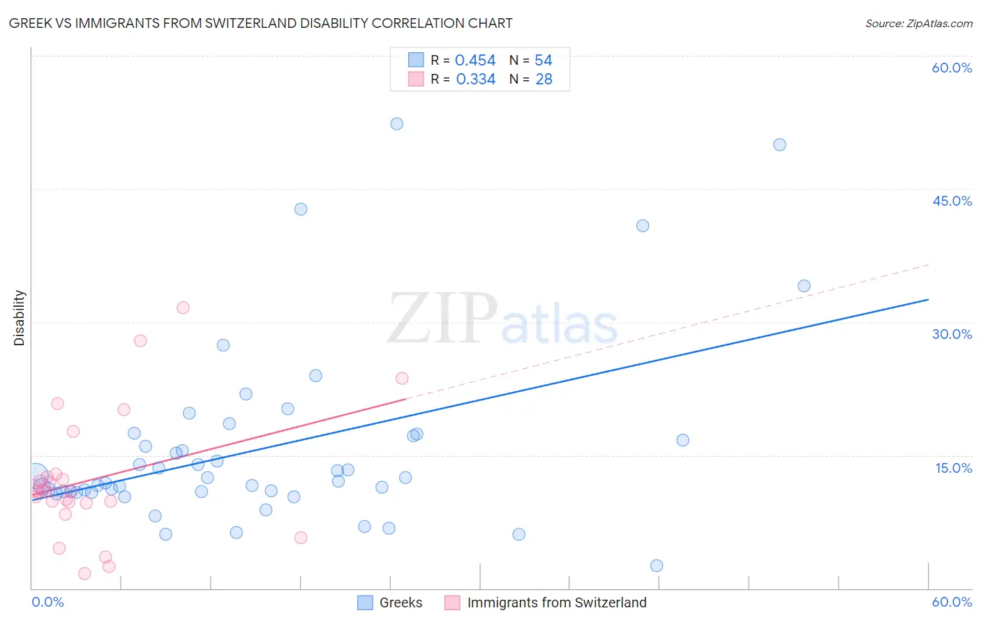 Greek vs Immigrants from Switzerland Disability