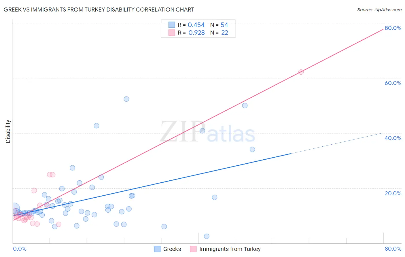 Greek vs Immigrants from Turkey Disability