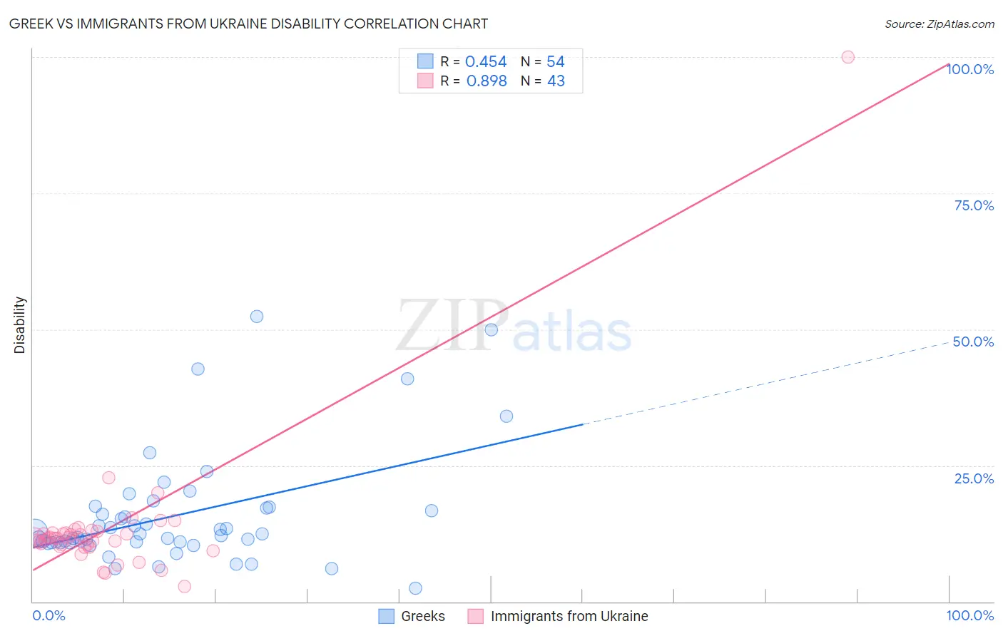Greek vs Immigrants from Ukraine Disability