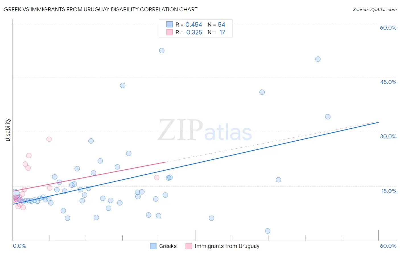 Greek vs Immigrants from Uruguay Disability