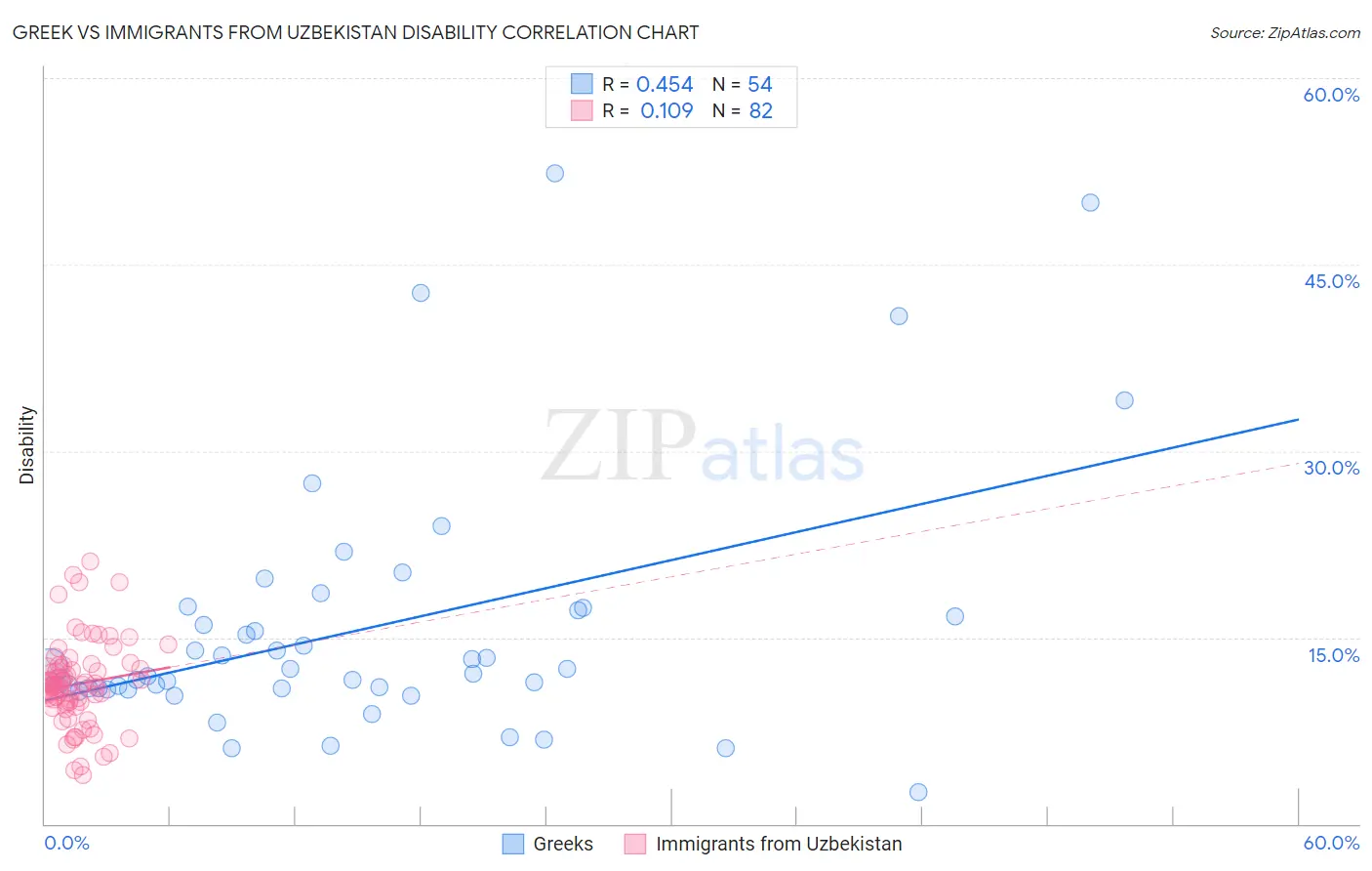 Greek vs Immigrants from Uzbekistan Disability