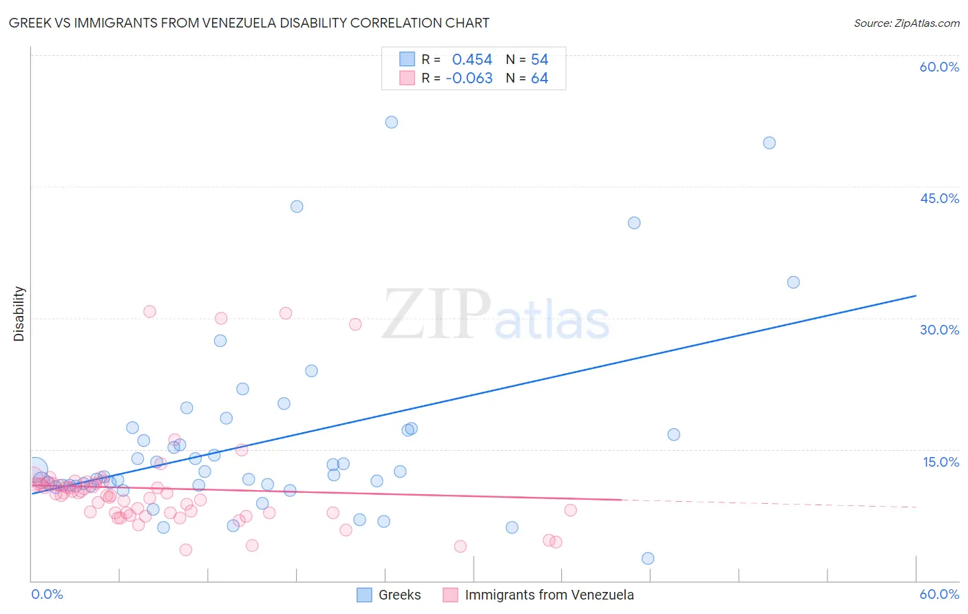Greek vs Immigrants from Venezuela Disability