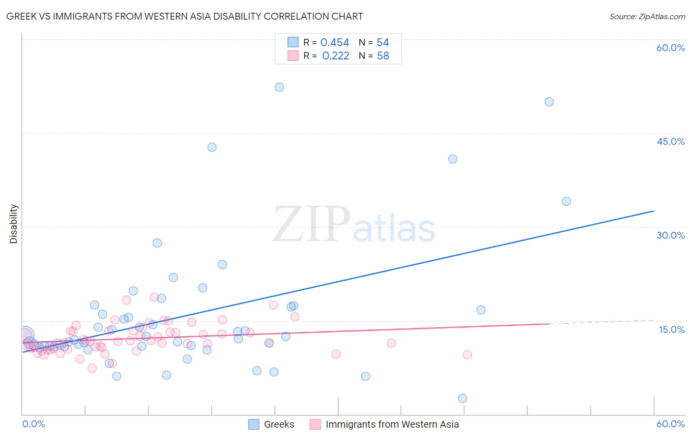 Greek vs Immigrants from Western Asia Disability