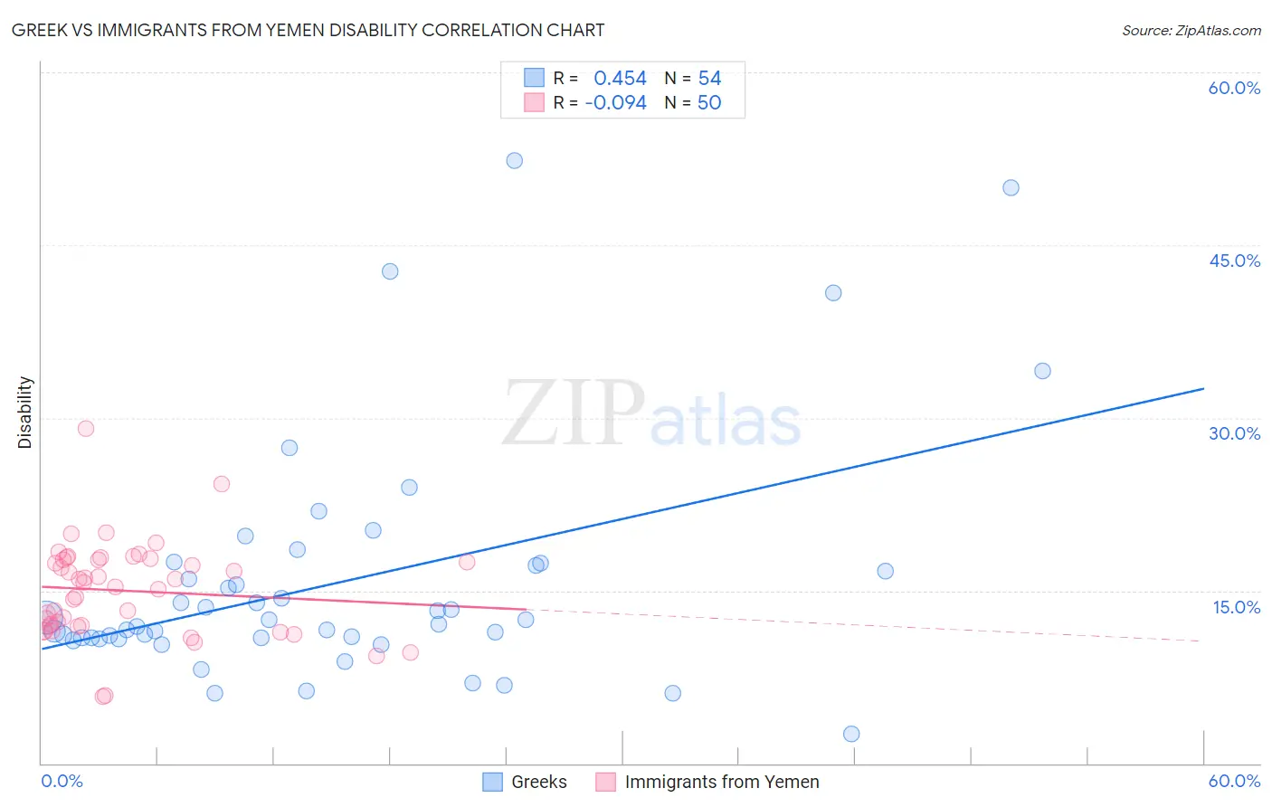 Greek vs Immigrants from Yemen Disability