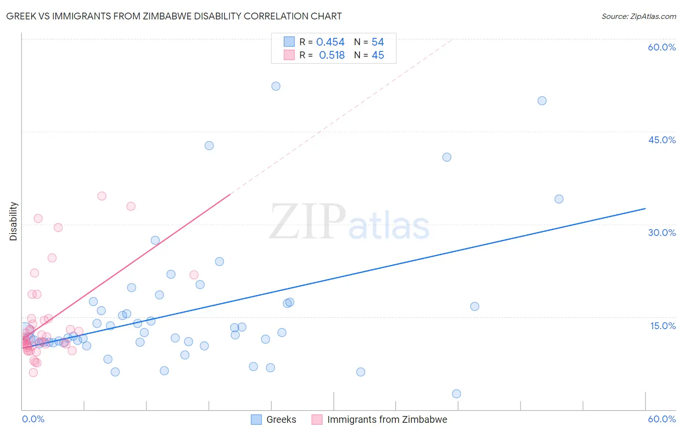 Greek vs Immigrants from Zimbabwe Disability