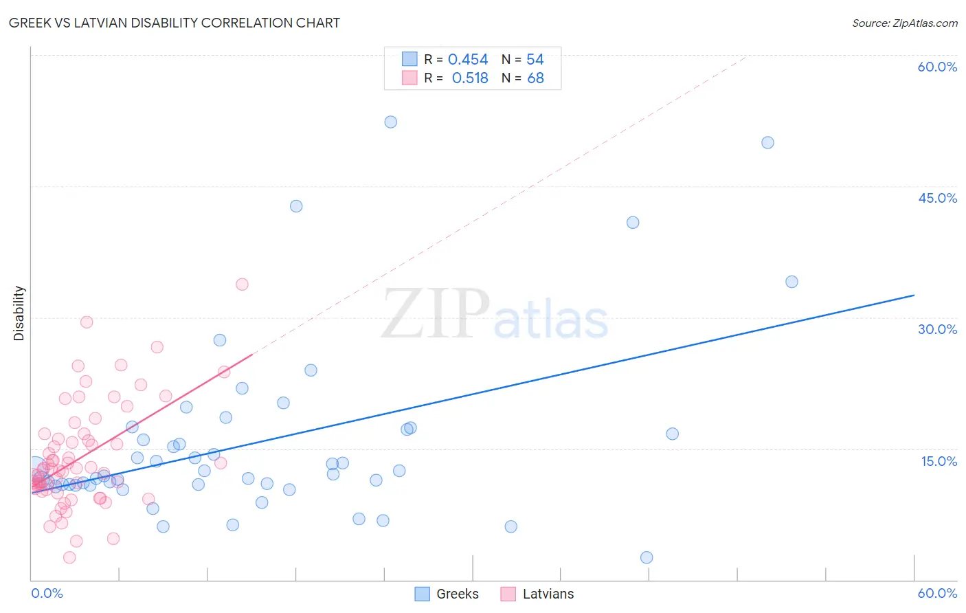 Greek vs Latvian Disability