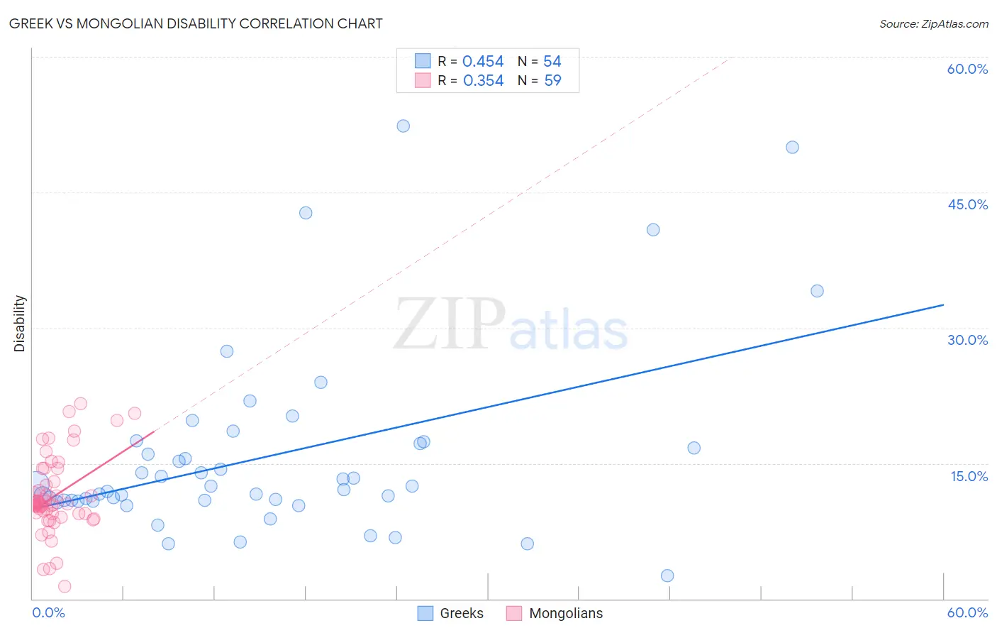 Greek vs Mongolian Disability