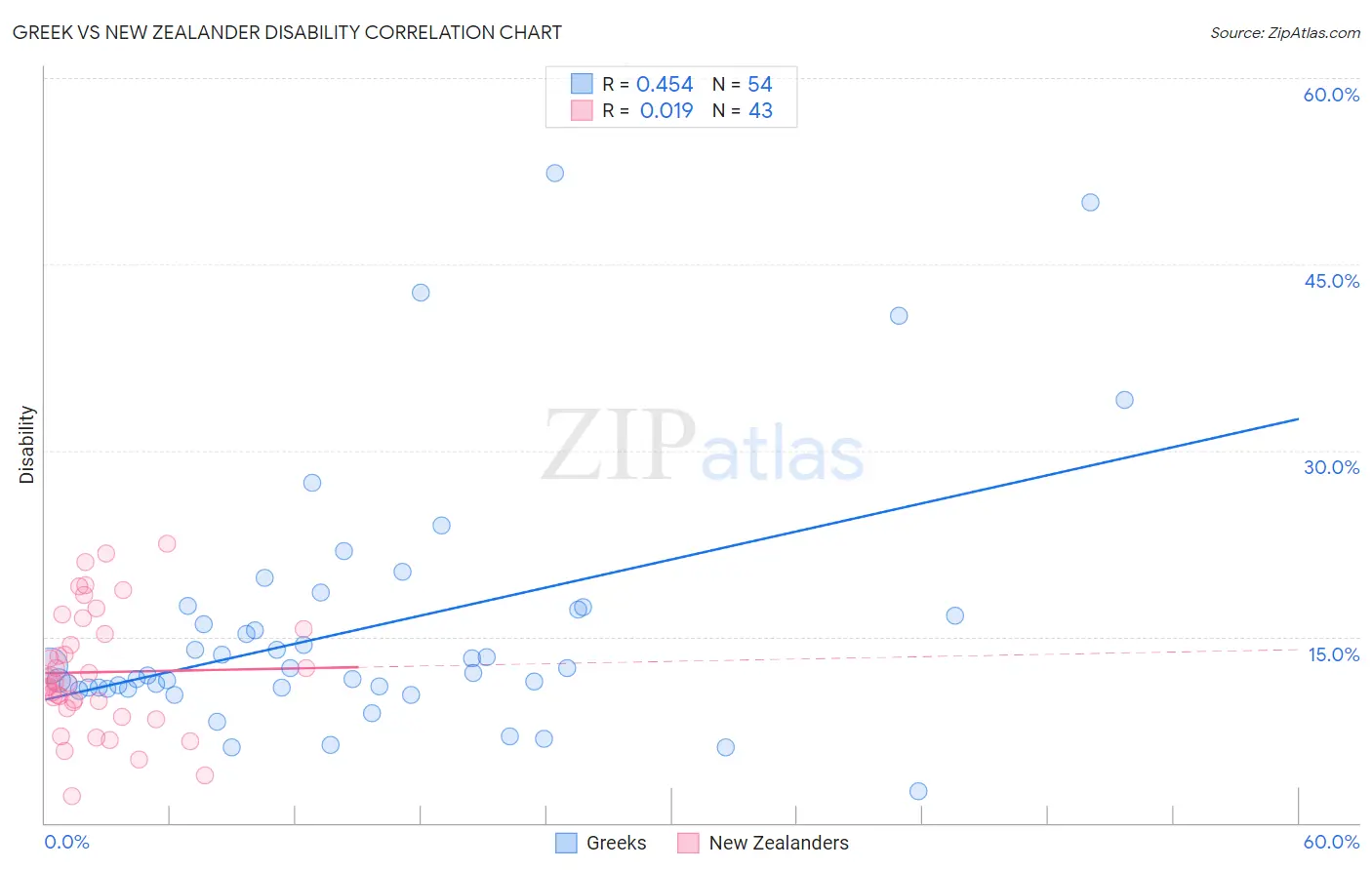 Greek vs New Zealander Disability