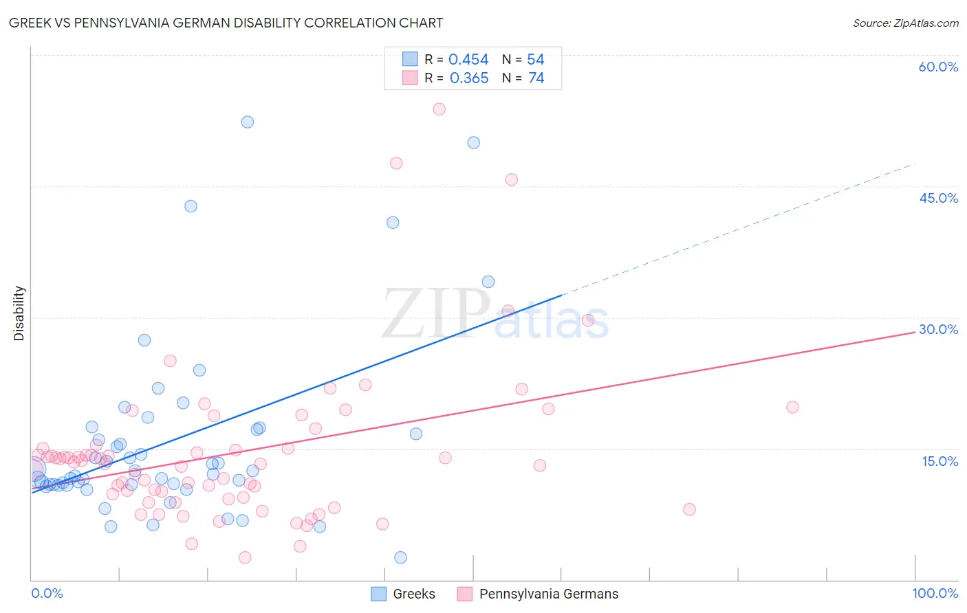 Greek vs Pennsylvania German Disability