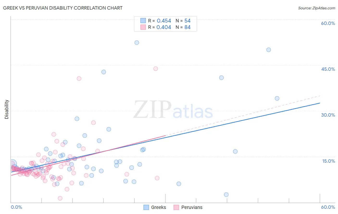 Greek vs Peruvian Disability